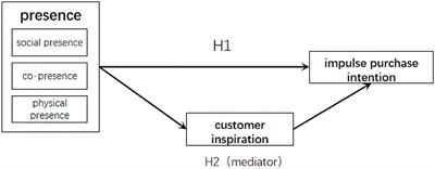 The Formation Mechanism of Impulse Buying in Short Video Scenario: Perspectives From Presence and Customer Inspiration